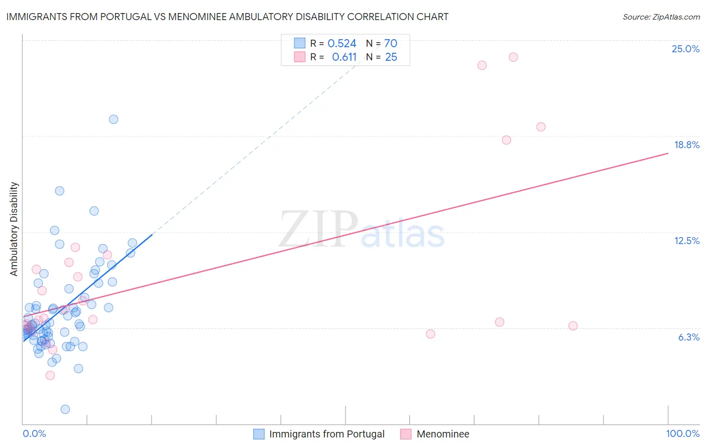 Immigrants from Portugal vs Menominee Ambulatory Disability