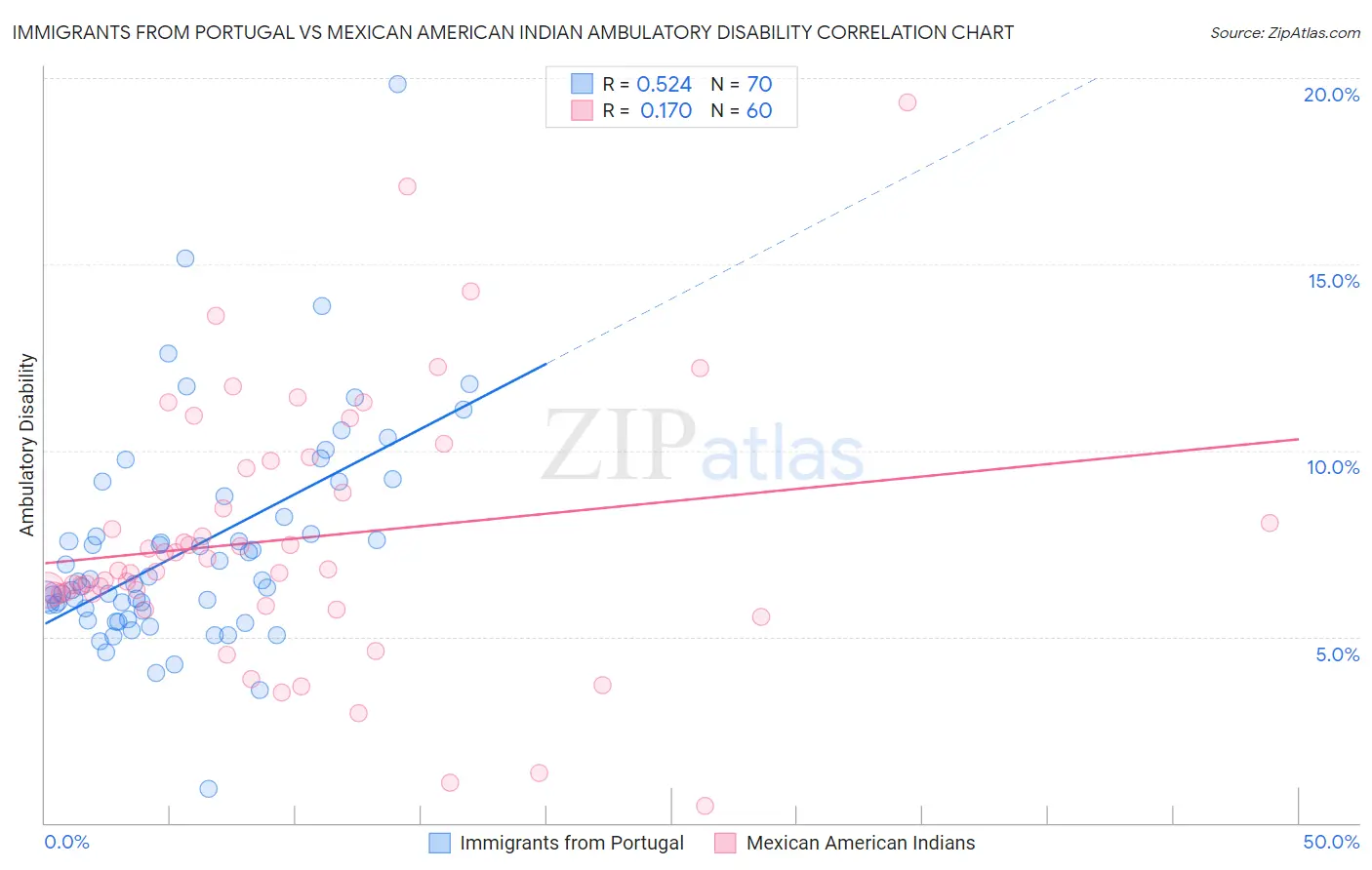 Immigrants from Portugal vs Mexican American Indian Ambulatory Disability