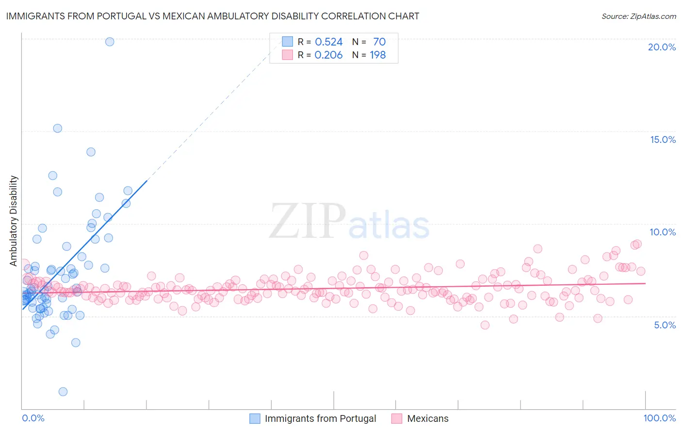 Immigrants from Portugal vs Mexican Ambulatory Disability