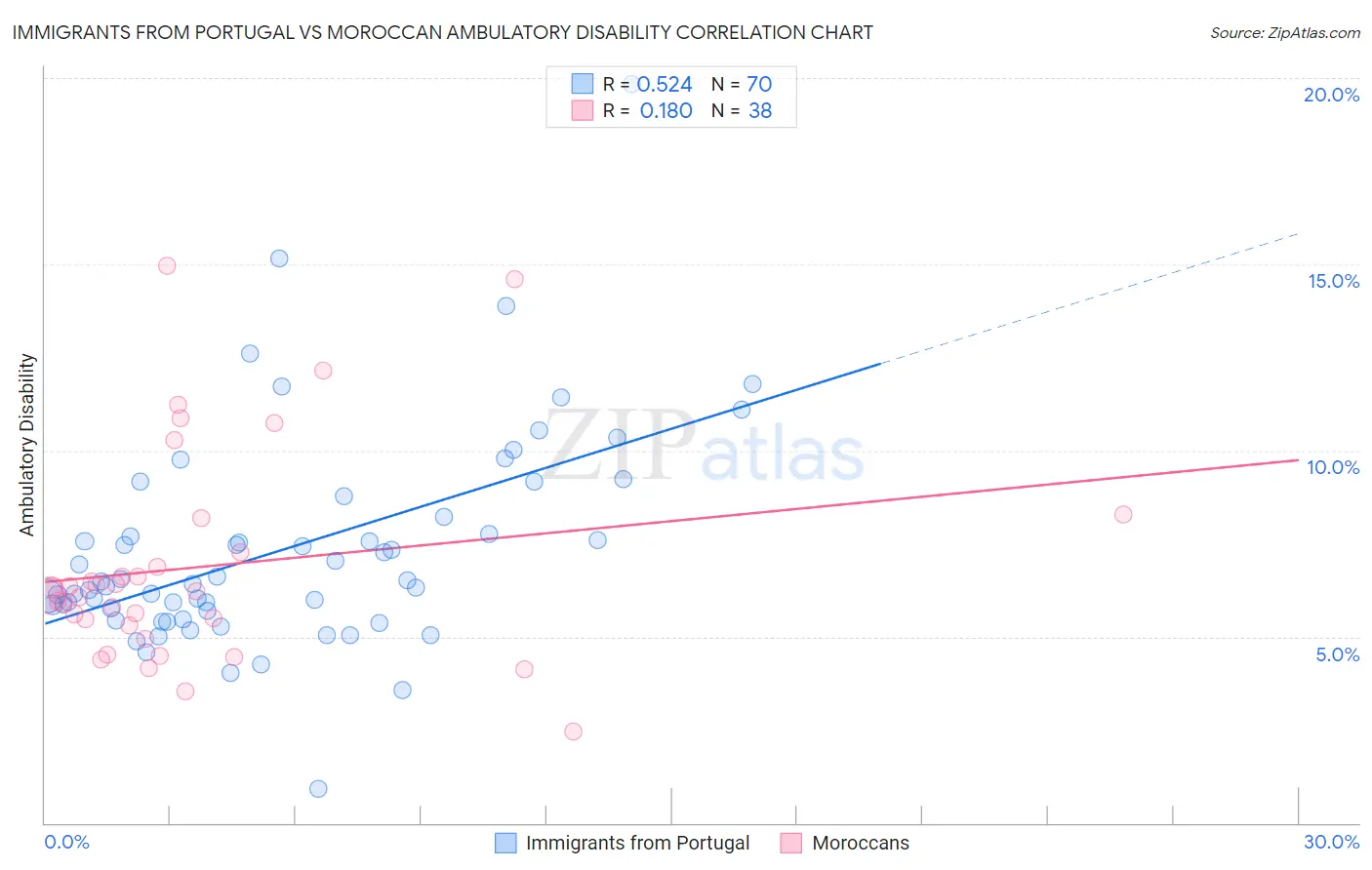 Immigrants from Portugal vs Moroccan Ambulatory Disability