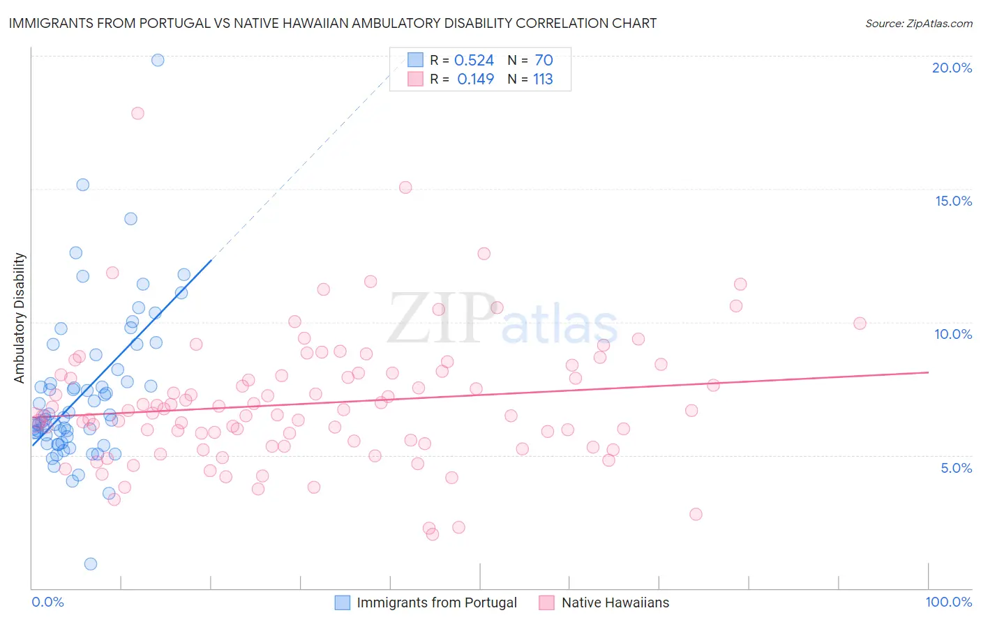 Immigrants from Portugal vs Native Hawaiian Ambulatory Disability