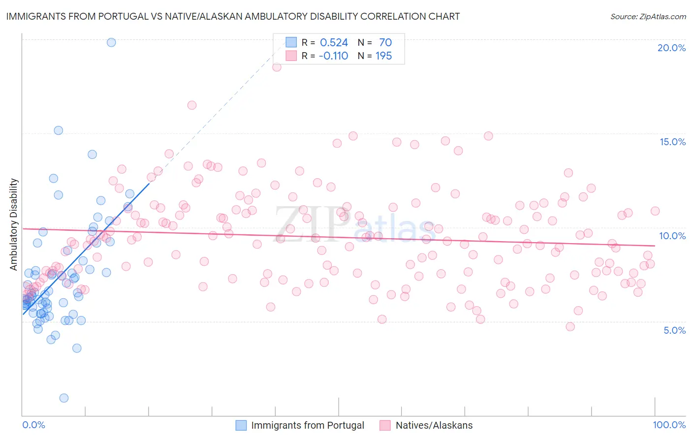 Immigrants from Portugal vs Native/Alaskan Ambulatory Disability