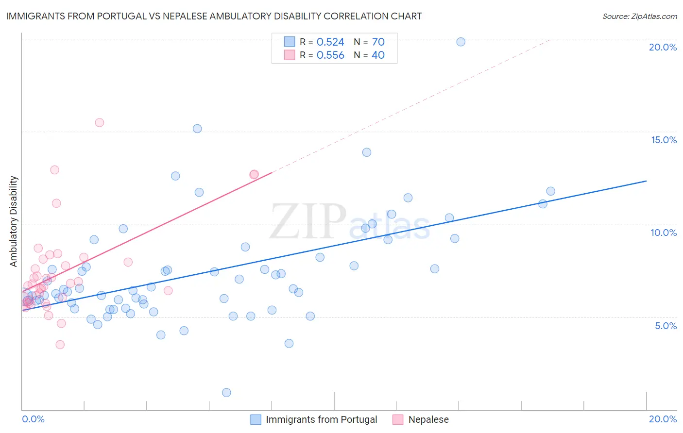 Immigrants from Portugal vs Nepalese Ambulatory Disability