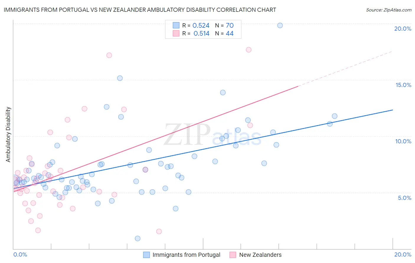 Immigrants from Portugal vs New Zealander Ambulatory Disability