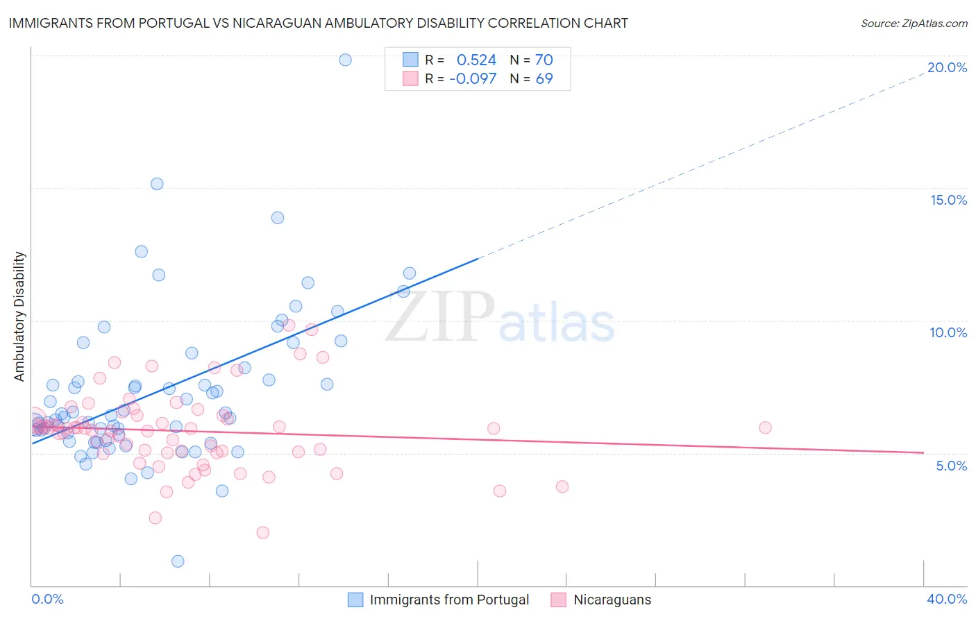 Immigrants from Portugal vs Nicaraguan Ambulatory Disability