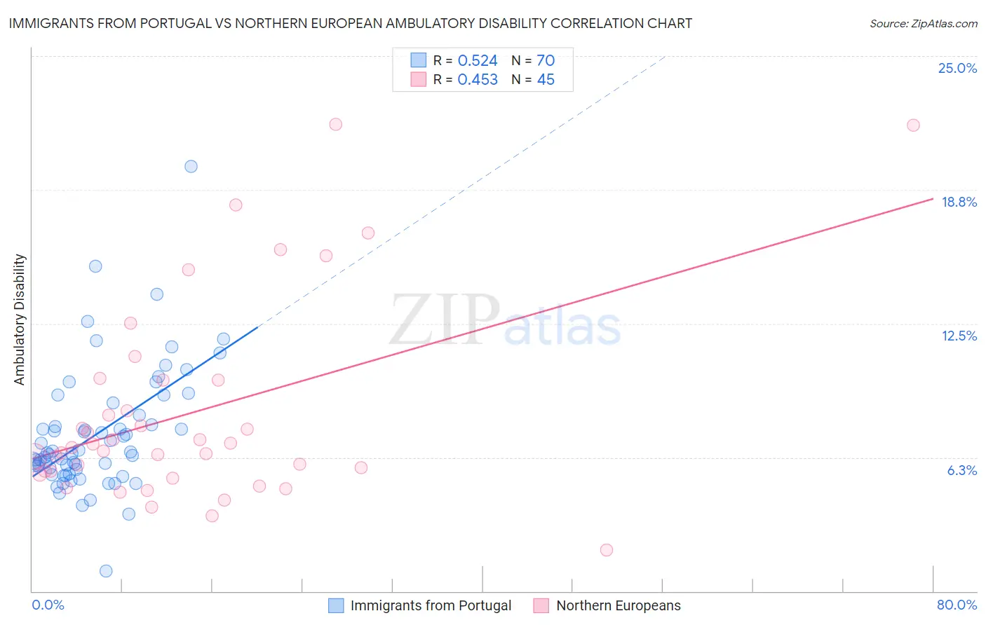 Immigrants from Portugal vs Northern European Ambulatory Disability