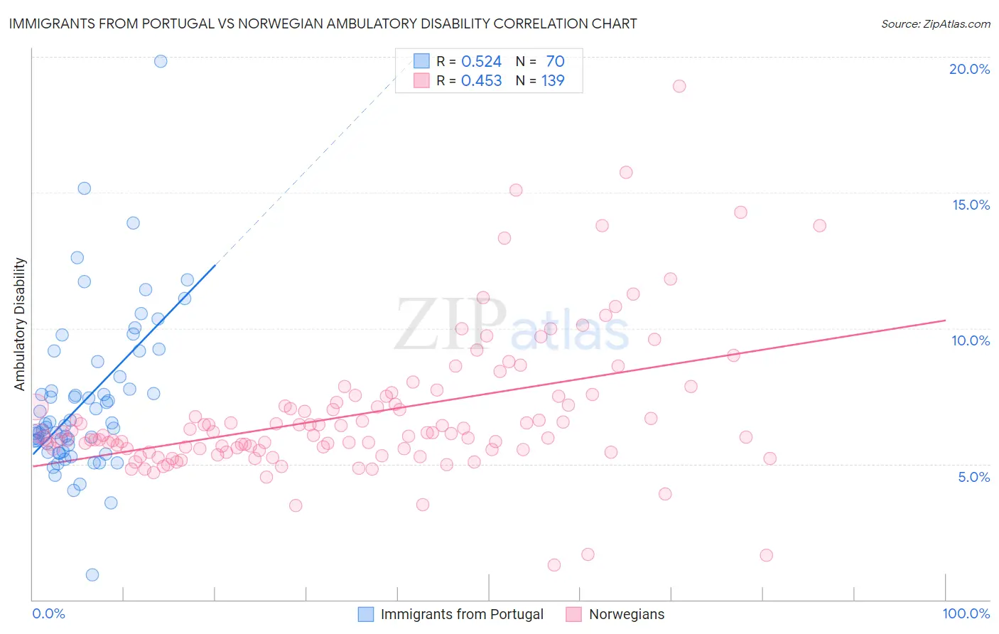 Immigrants from Portugal vs Norwegian Ambulatory Disability