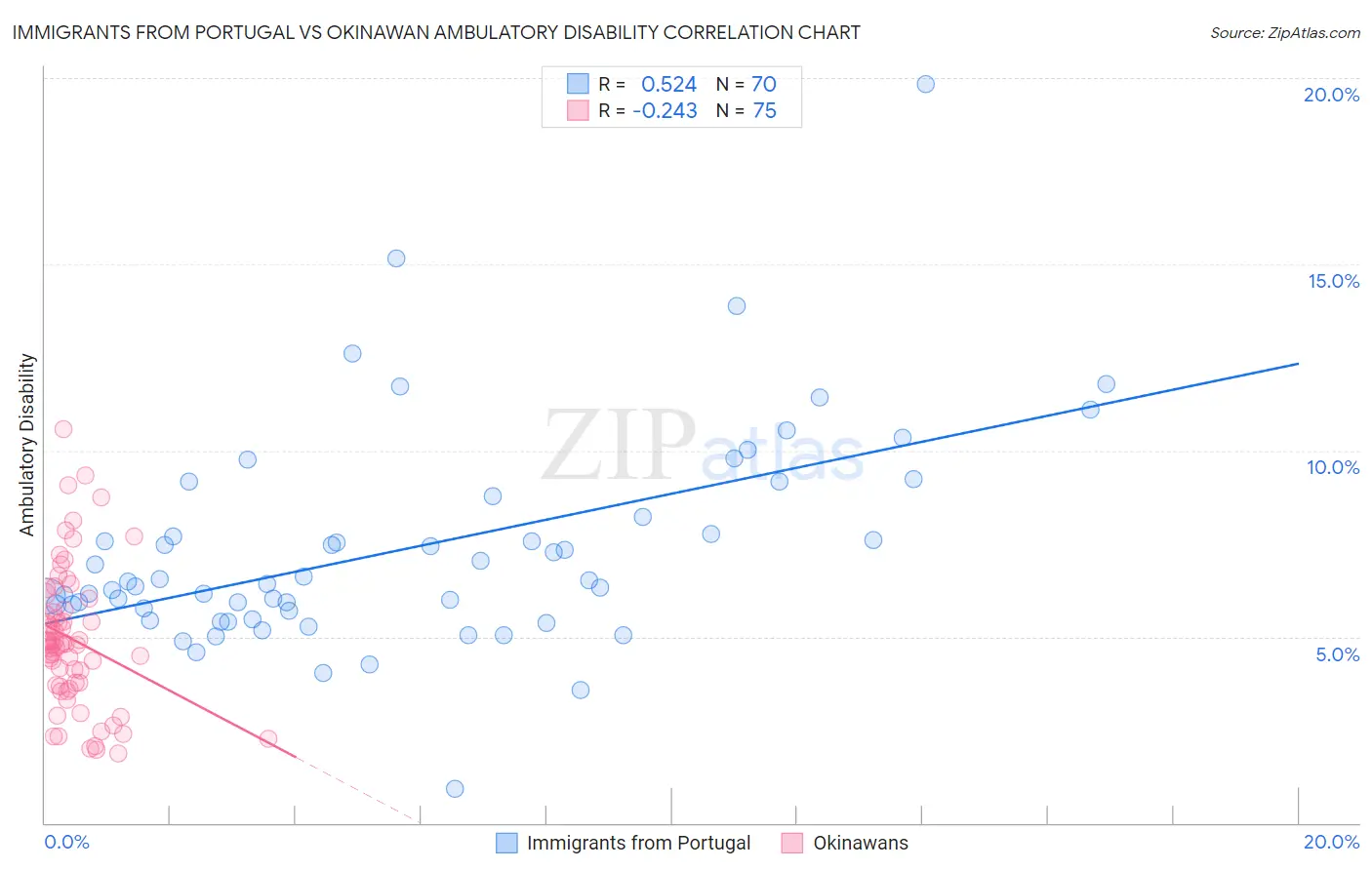 Immigrants from Portugal vs Okinawan Ambulatory Disability