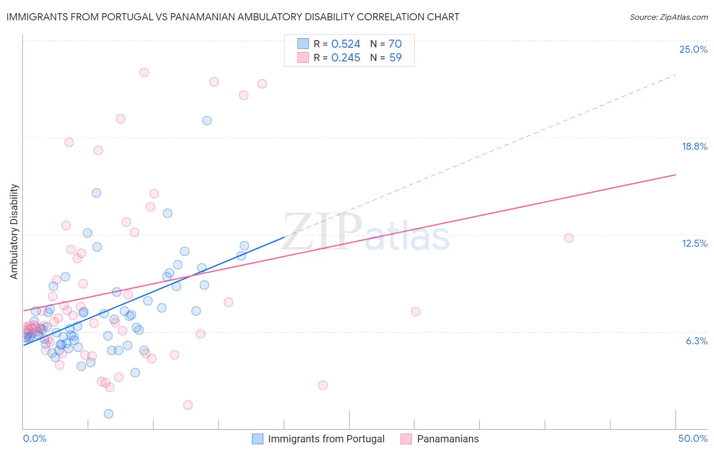 Immigrants from Portugal vs Panamanian Ambulatory Disability