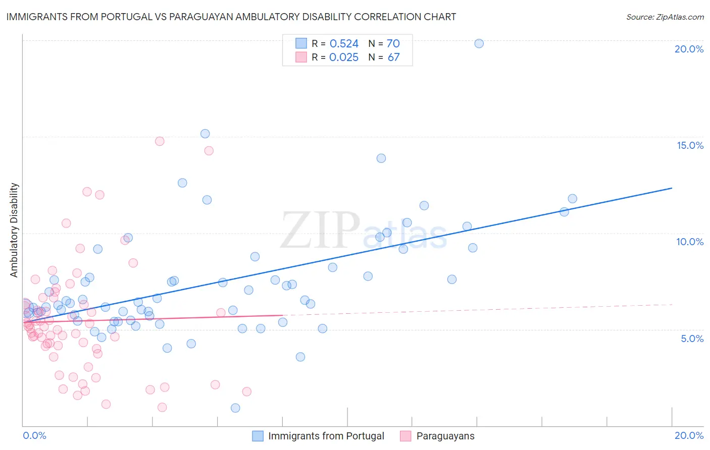 Immigrants from Portugal vs Paraguayan Ambulatory Disability