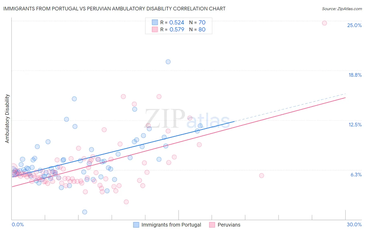 Immigrants from Portugal vs Peruvian Ambulatory Disability
