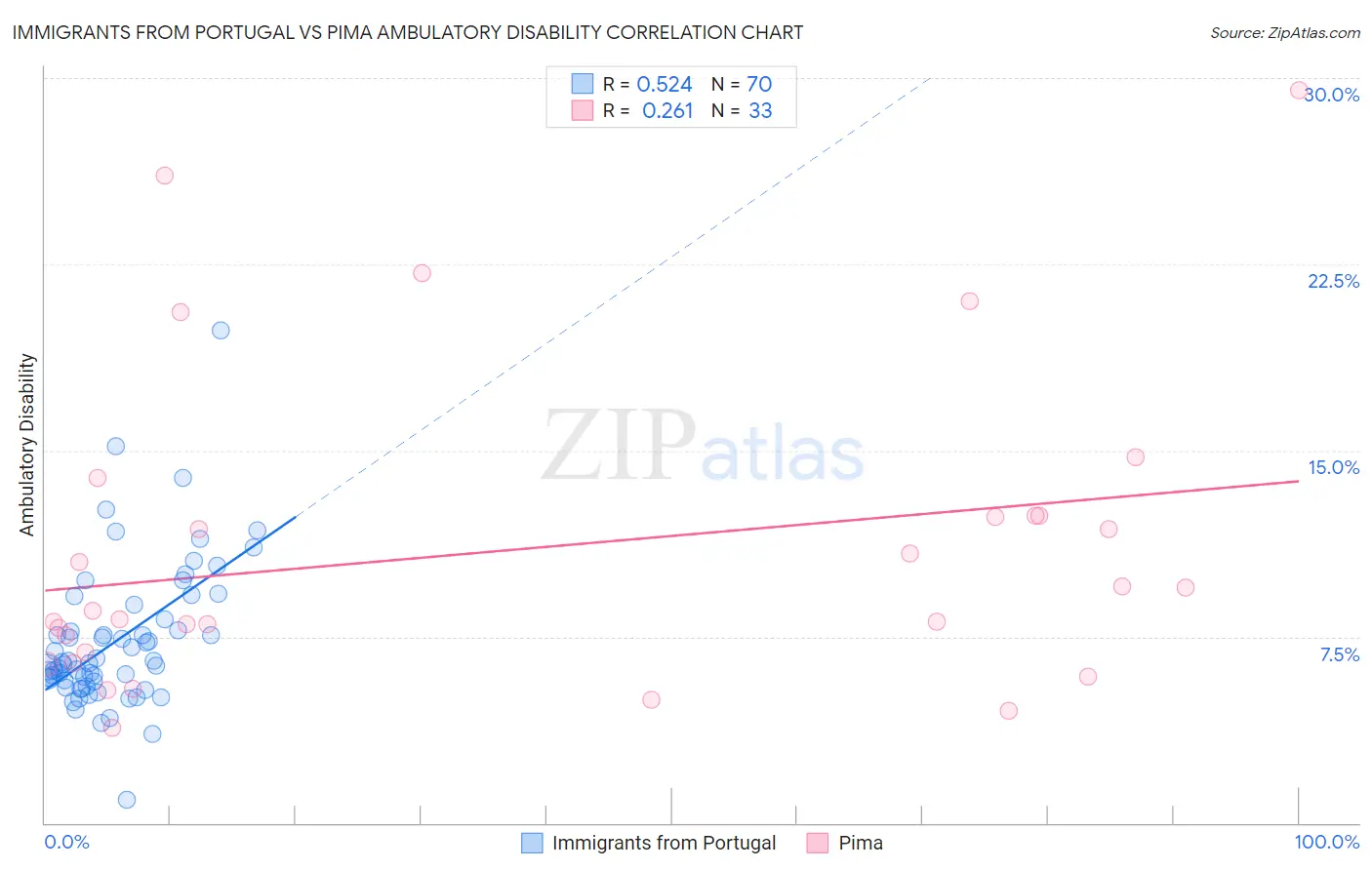 Immigrants from Portugal vs Pima Ambulatory Disability