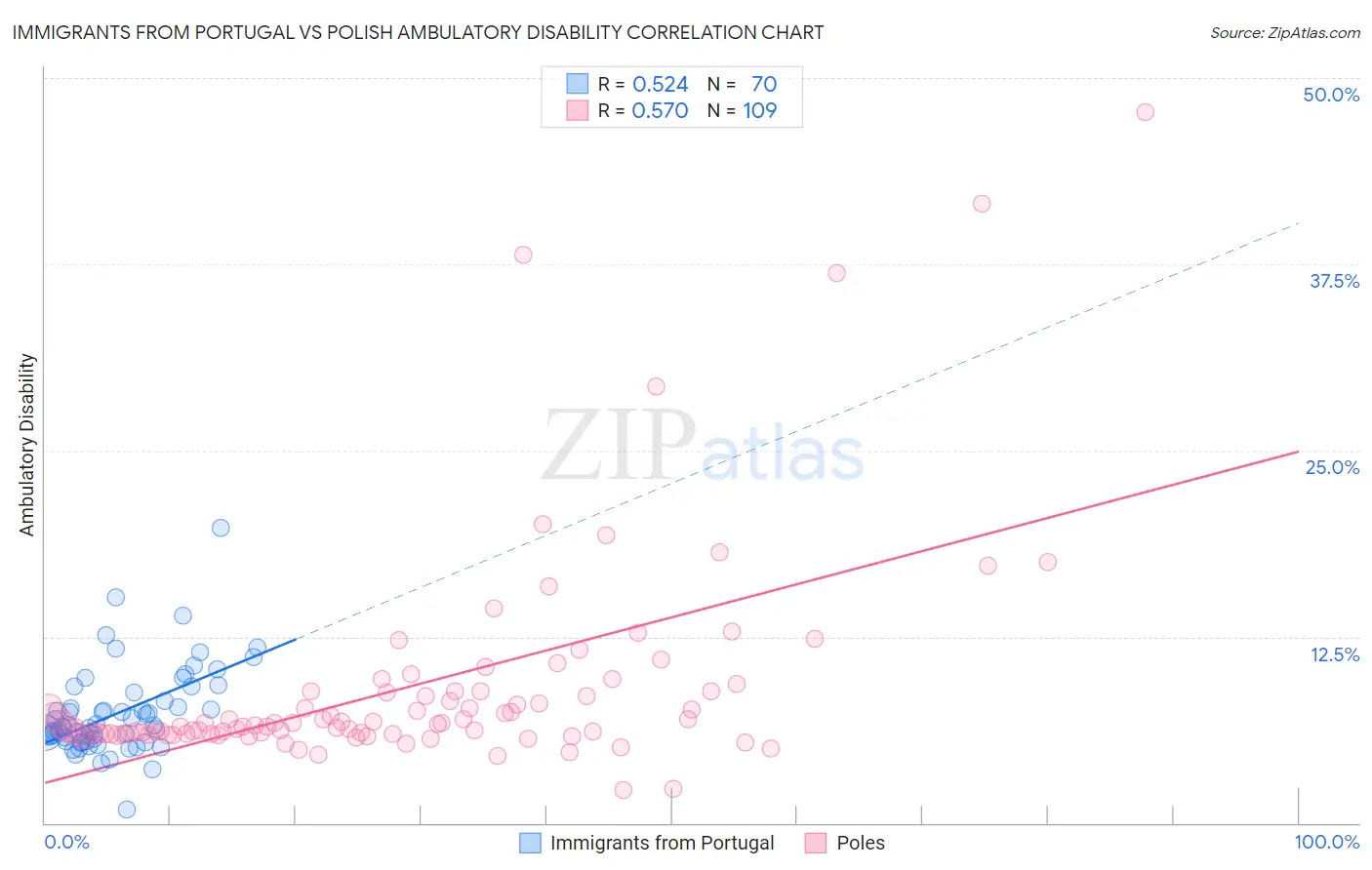 Immigrants from Portugal vs Polish Ambulatory Disability