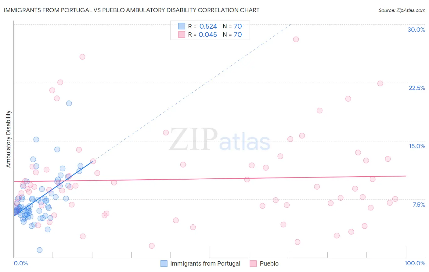 Immigrants from Portugal vs Pueblo Ambulatory Disability