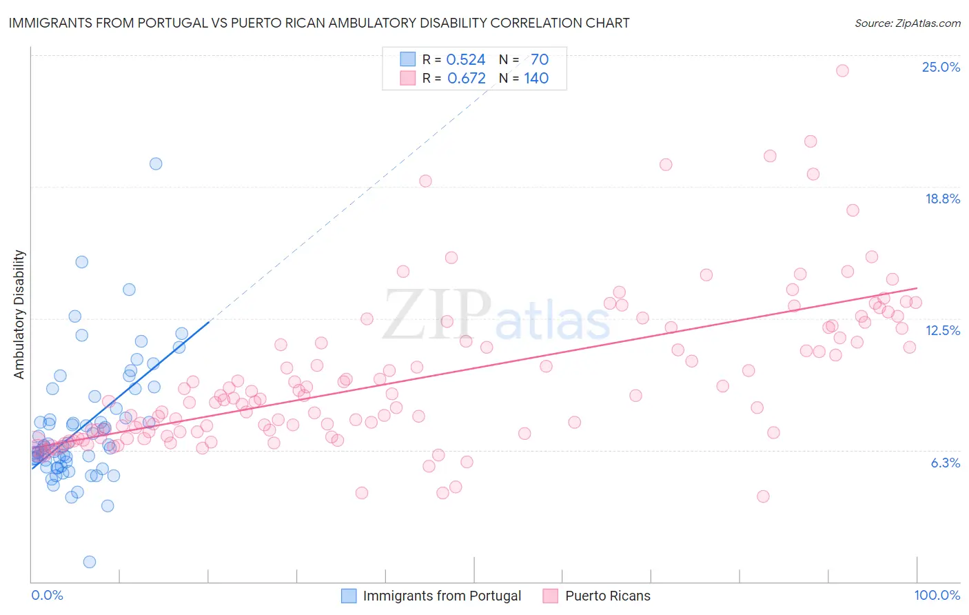 Immigrants from Portugal vs Puerto Rican Ambulatory Disability