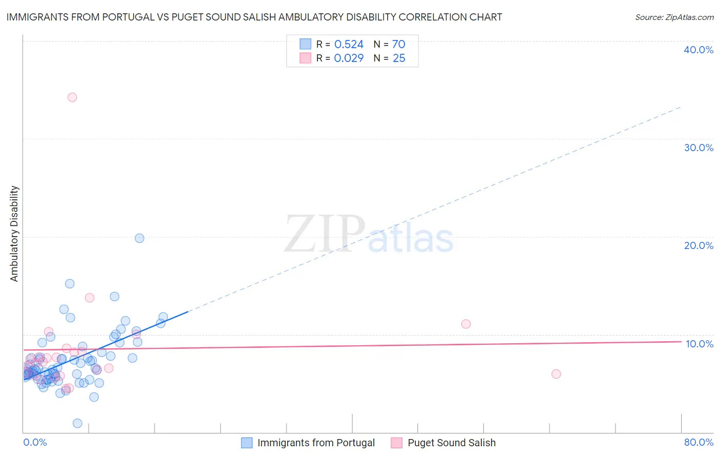 Immigrants from Portugal vs Puget Sound Salish Ambulatory Disability