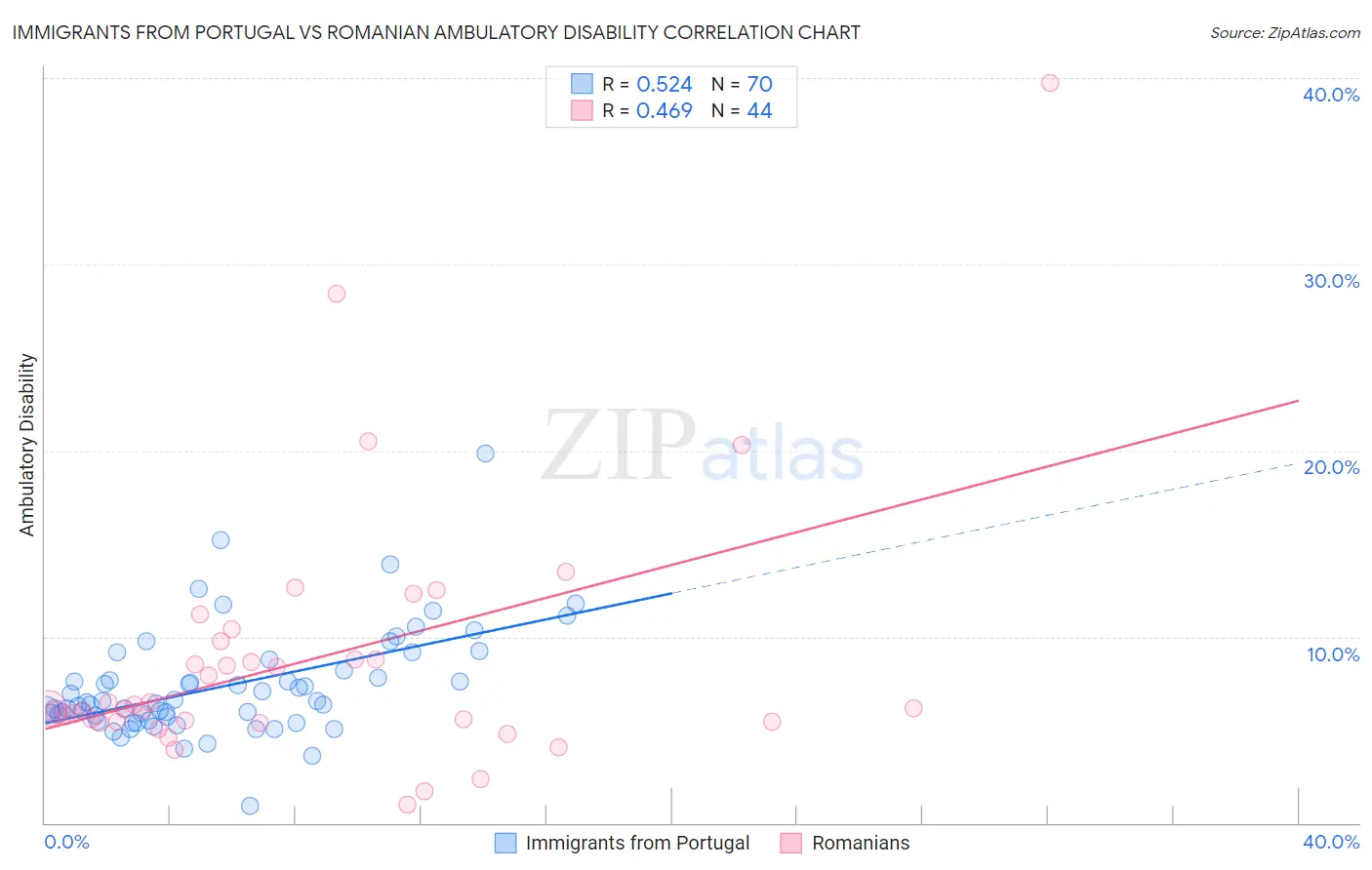 Immigrants from Portugal vs Romanian Ambulatory Disability