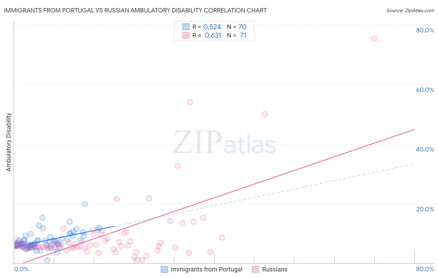 Immigrants from Portugal vs Russian Ambulatory Disability