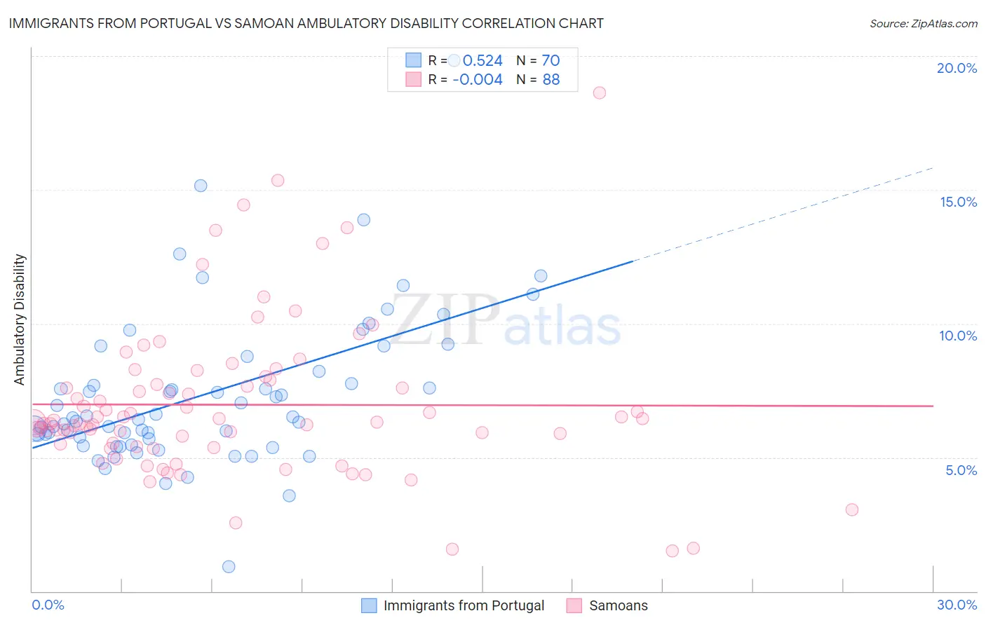 Immigrants from Portugal vs Samoan Ambulatory Disability