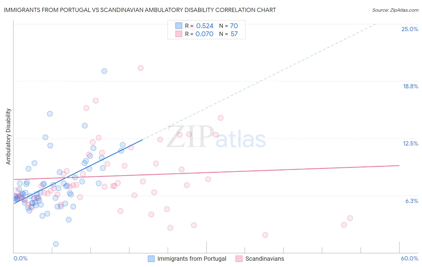 Immigrants from Portugal vs Scandinavian Ambulatory Disability