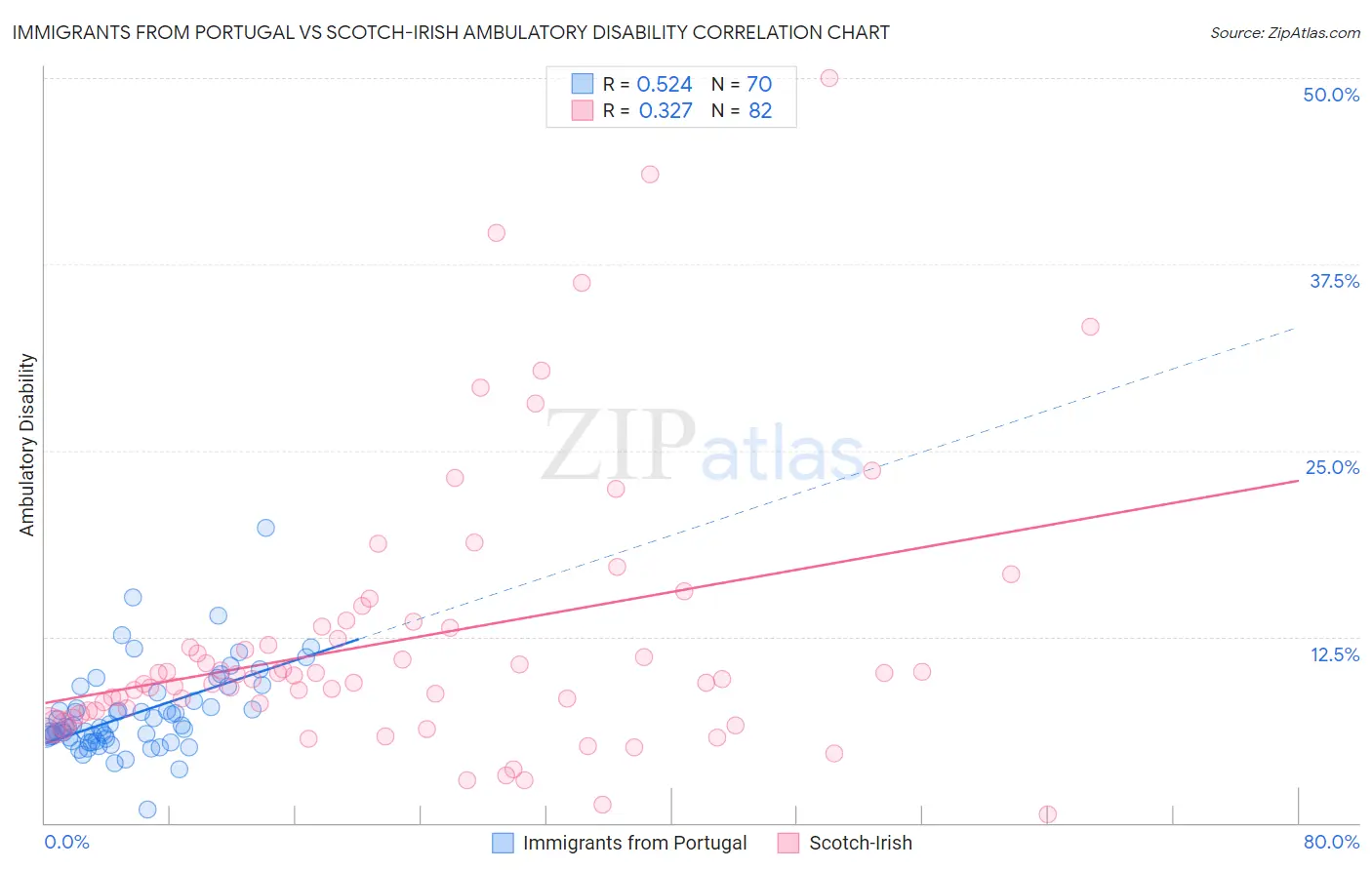 Immigrants from Portugal vs Scotch-Irish Ambulatory Disability