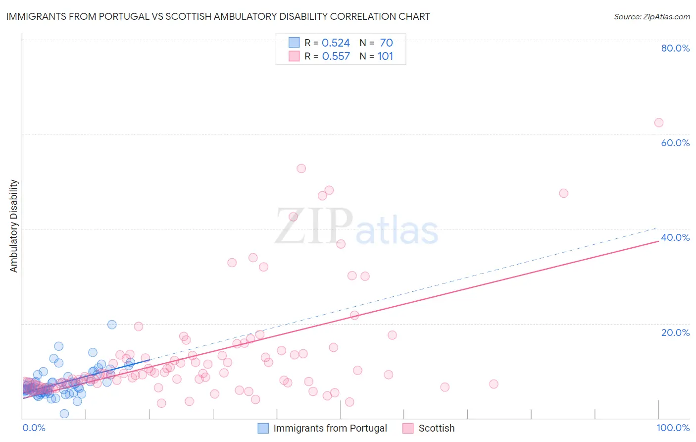 Immigrants from Portugal vs Scottish Ambulatory Disability