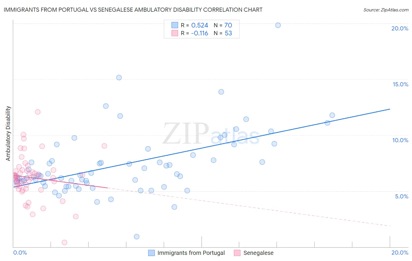 Immigrants from Portugal vs Senegalese Ambulatory Disability