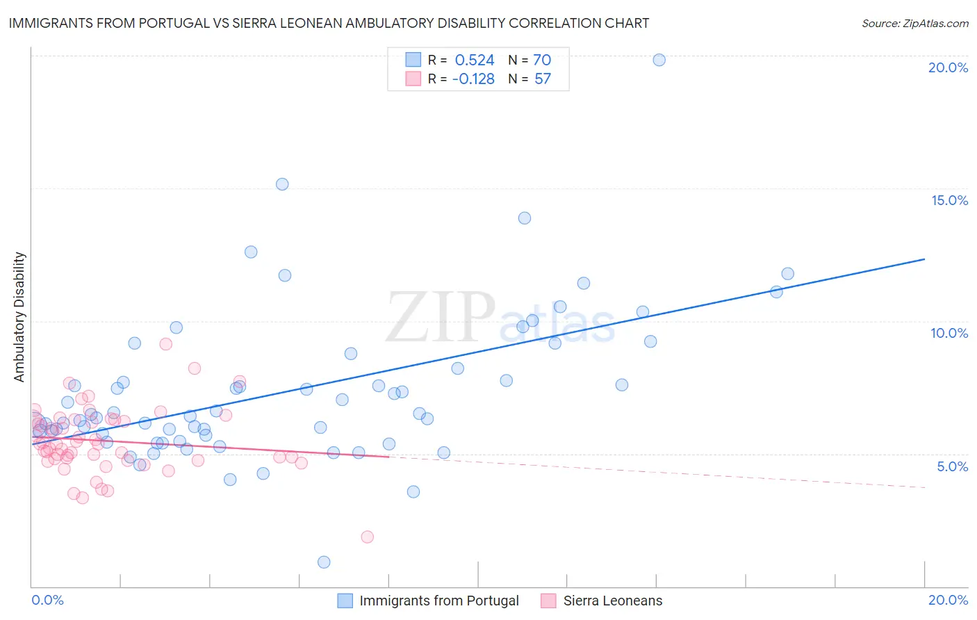 Immigrants from Portugal vs Sierra Leonean Ambulatory Disability