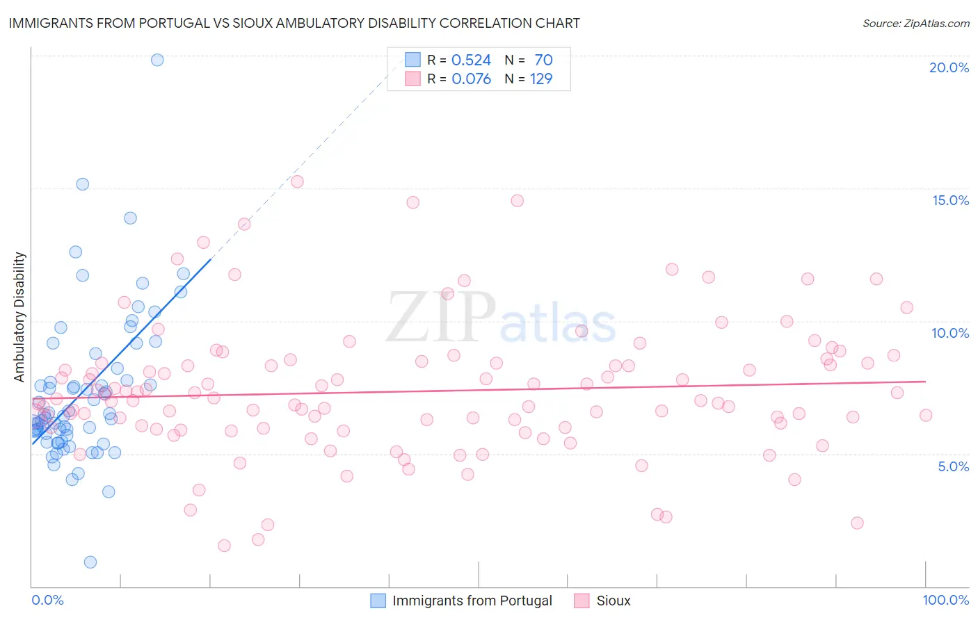 Immigrants from Portugal vs Sioux Ambulatory Disability