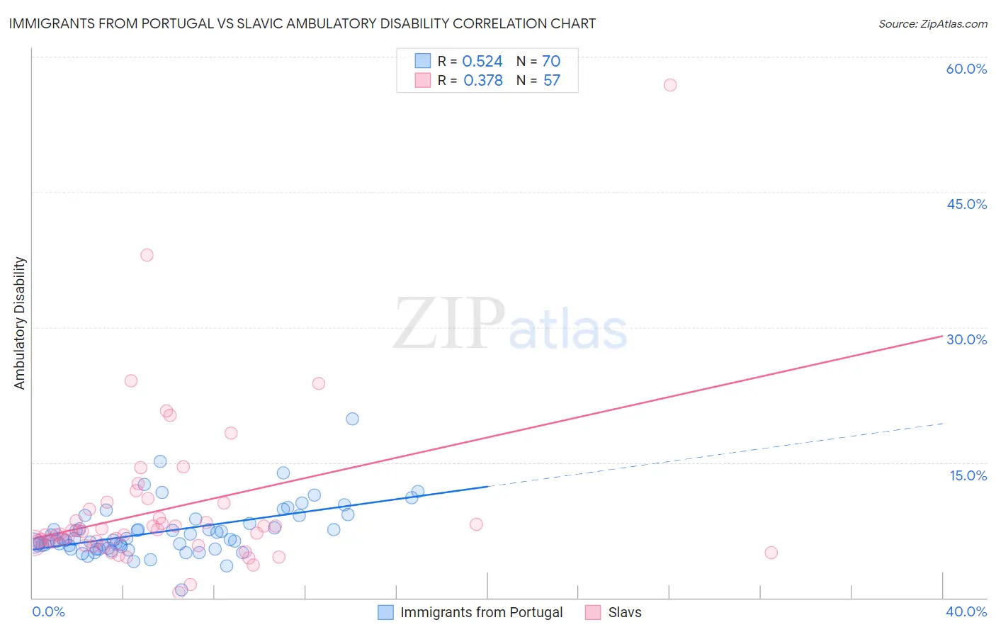 Immigrants from Portugal vs Slavic Ambulatory Disability