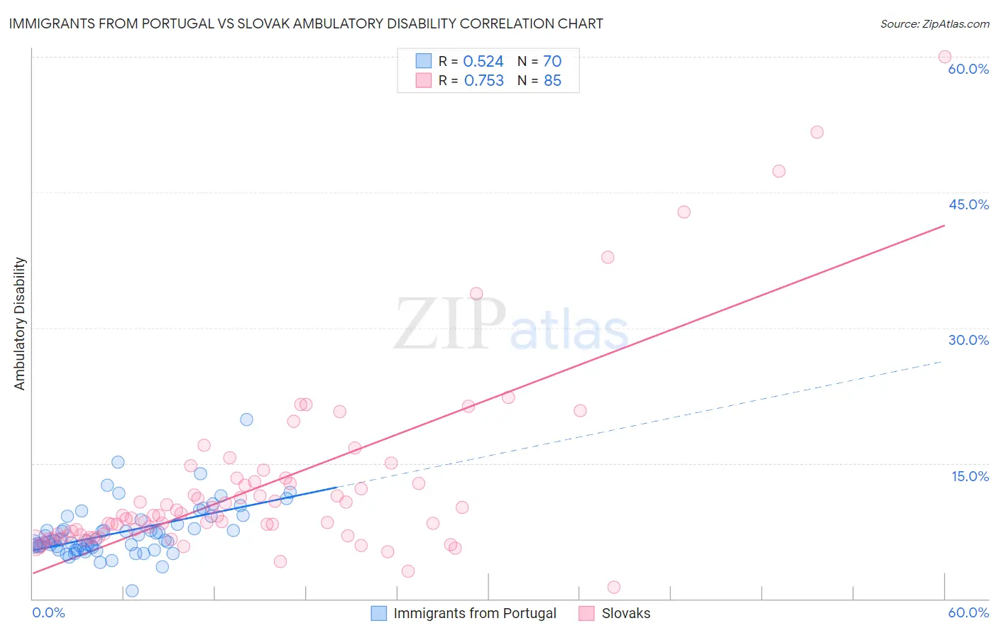 Immigrants from Portugal vs Slovak Ambulatory Disability