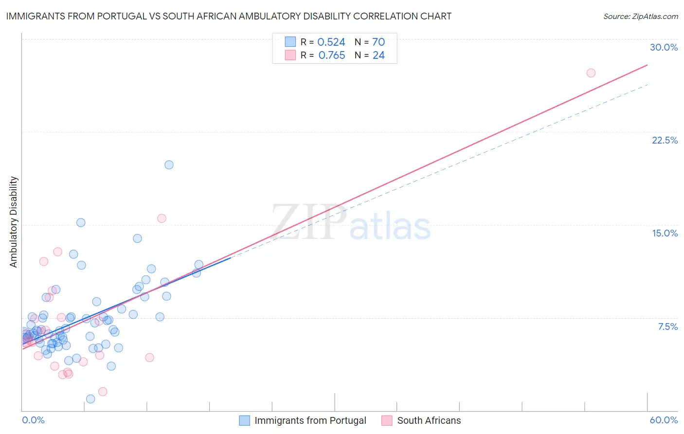 Immigrants from Portugal vs South African Ambulatory Disability