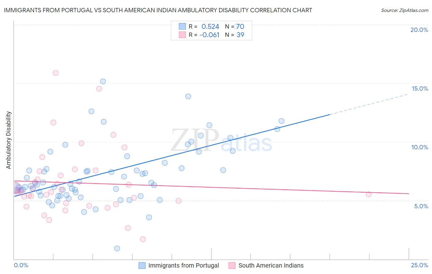 Immigrants from Portugal vs South American Indian Ambulatory Disability