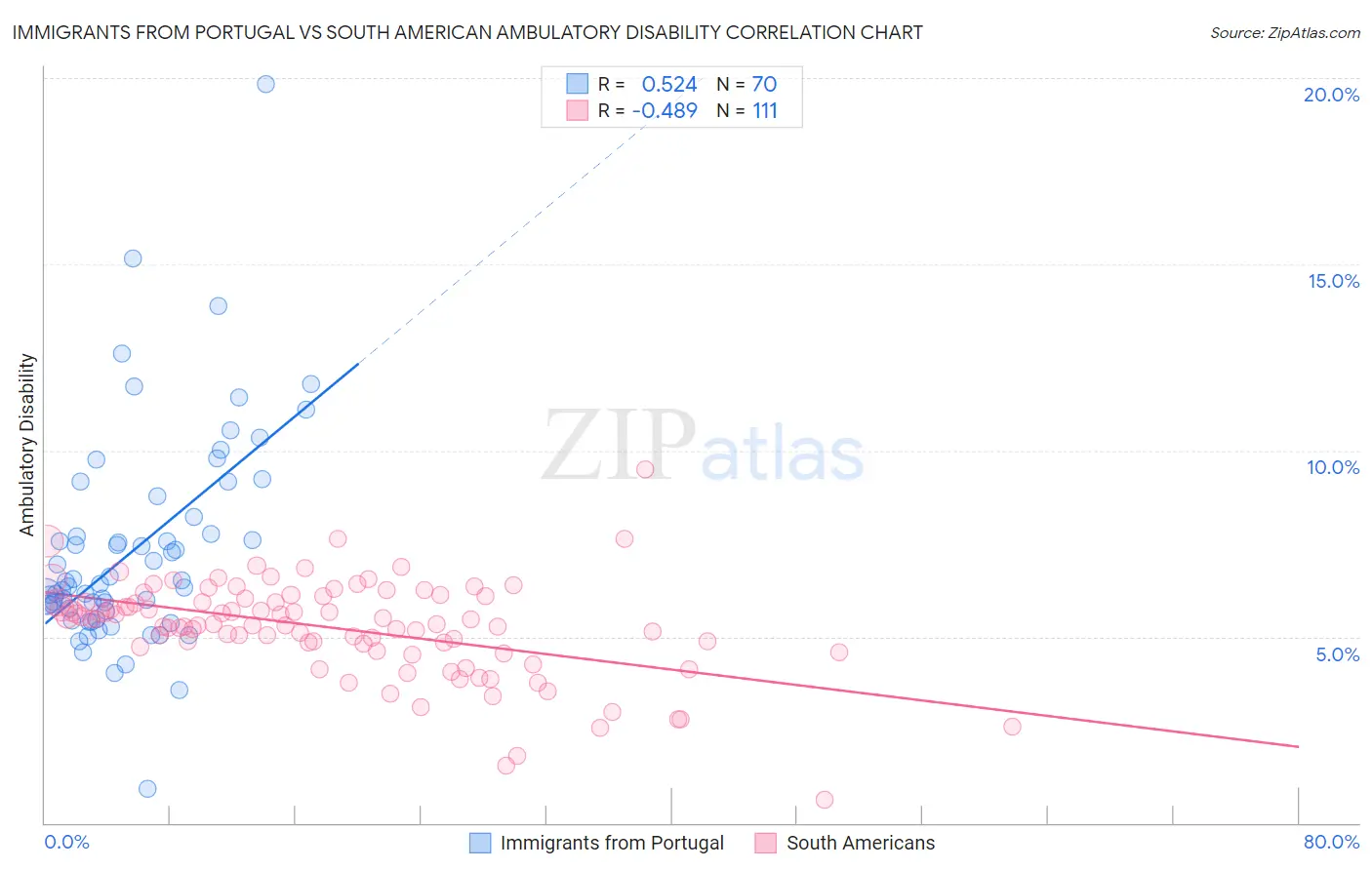 Immigrants from Portugal vs South American Ambulatory Disability