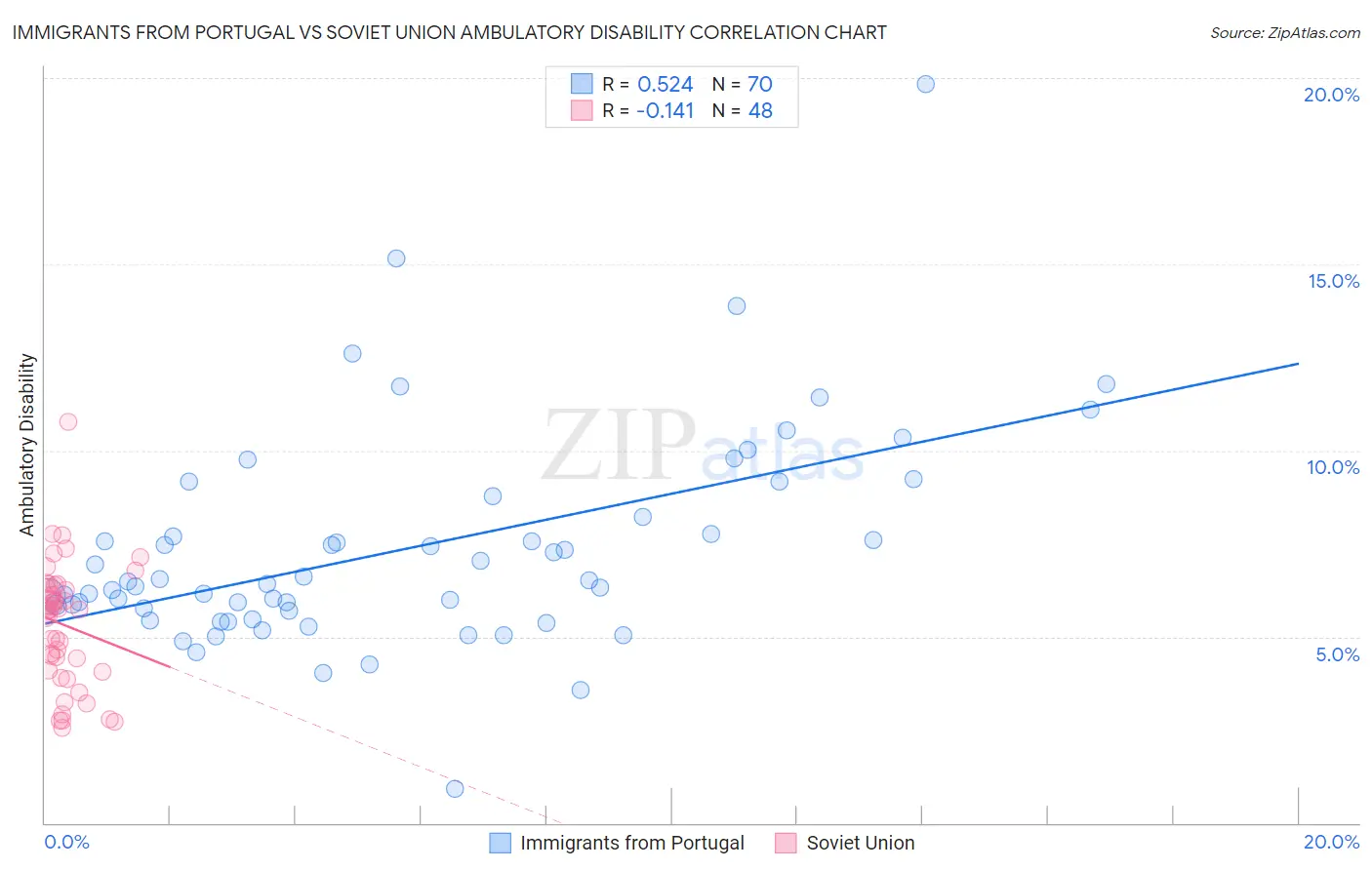 Immigrants from Portugal vs Soviet Union Ambulatory Disability