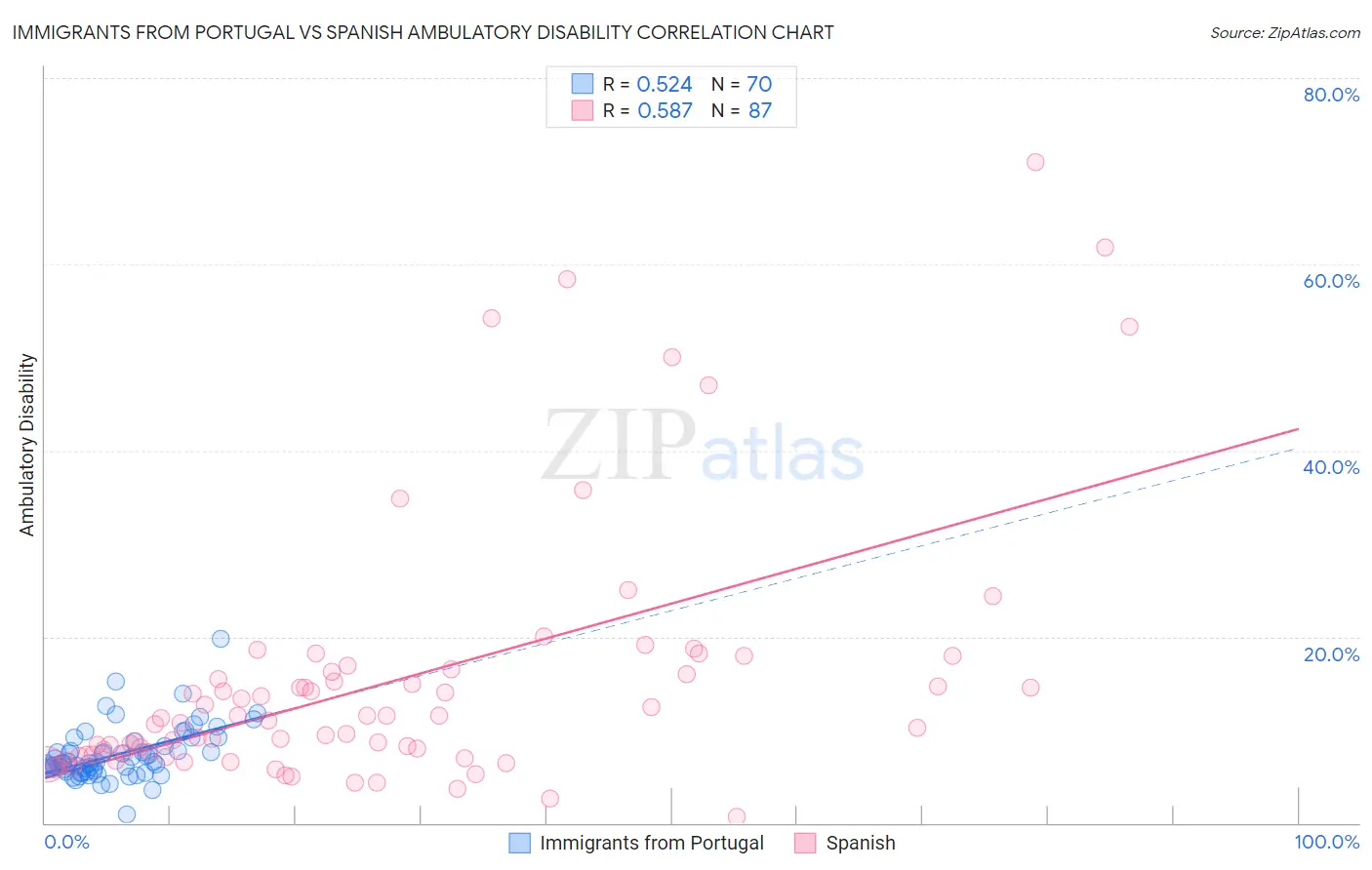 Immigrants from Portugal vs Spanish Ambulatory Disability