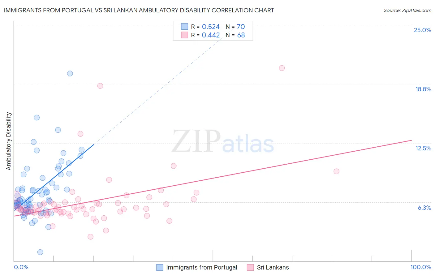 Immigrants from Portugal vs Sri Lankan Ambulatory Disability