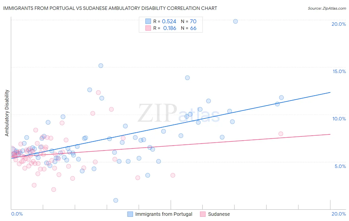Immigrants from Portugal vs Sudanese Ambulatory Disability