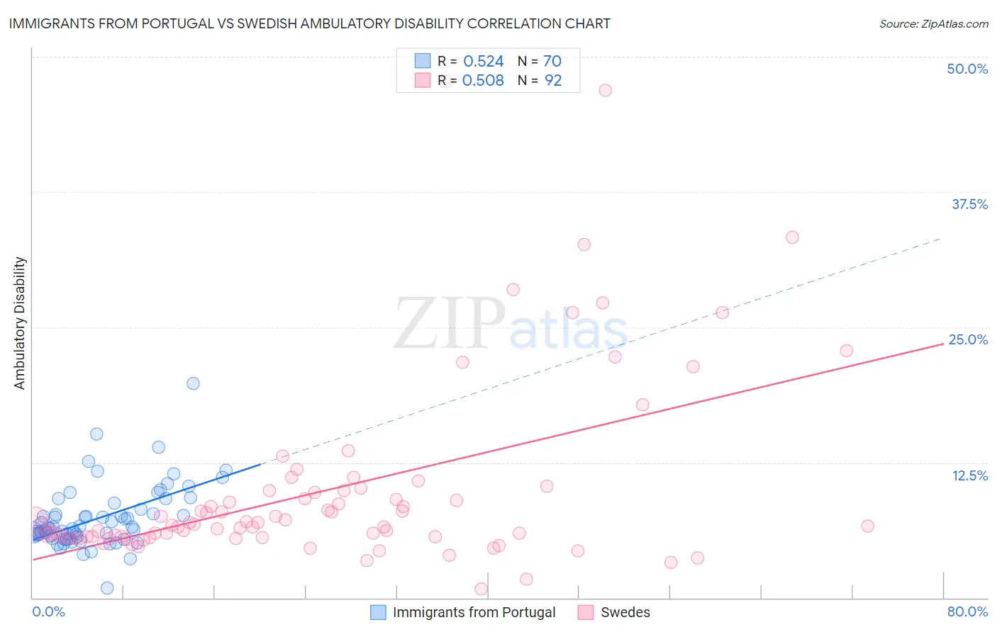 Immigrants from Portugal vs Swedish Ambulatory Disability