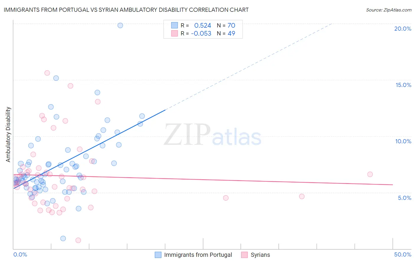 Immigrants from Portugal vs Syrian Ambulatory Disability