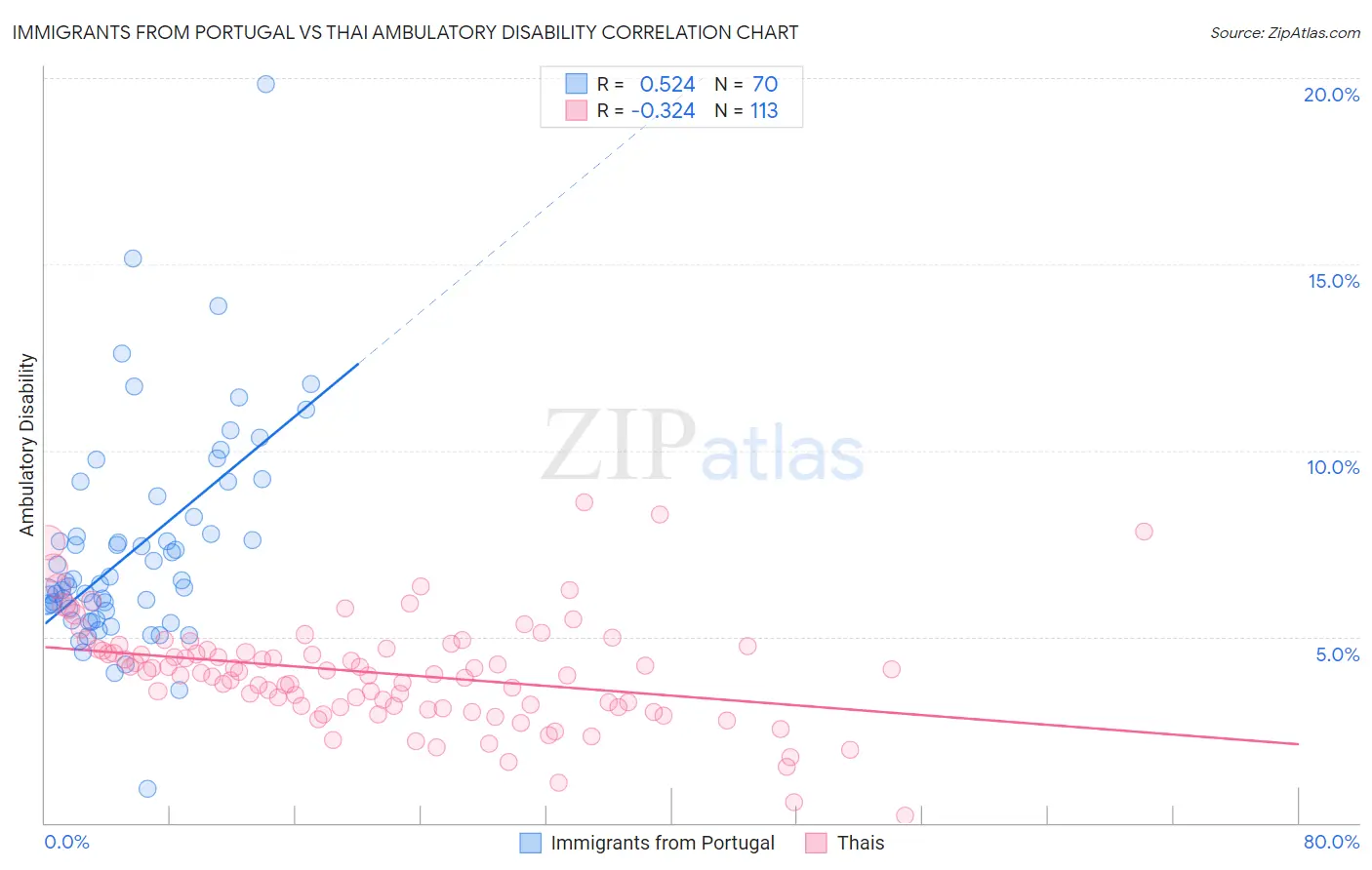 Immigrants from Portugal vs Thai Ambulatory Disability