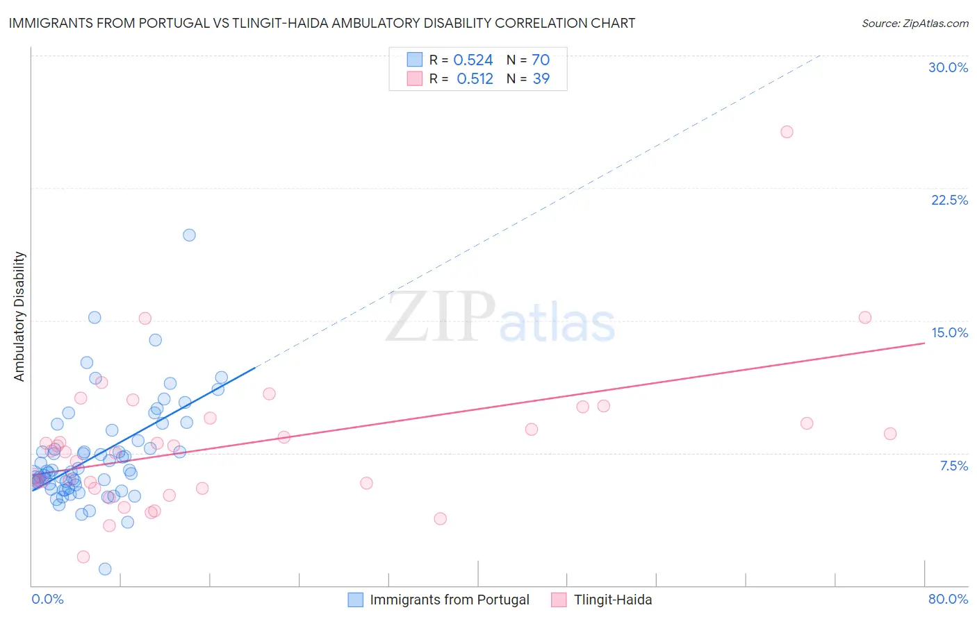 Immigrants from Portugal vs Tlingit-Haida Ambulatory Disability