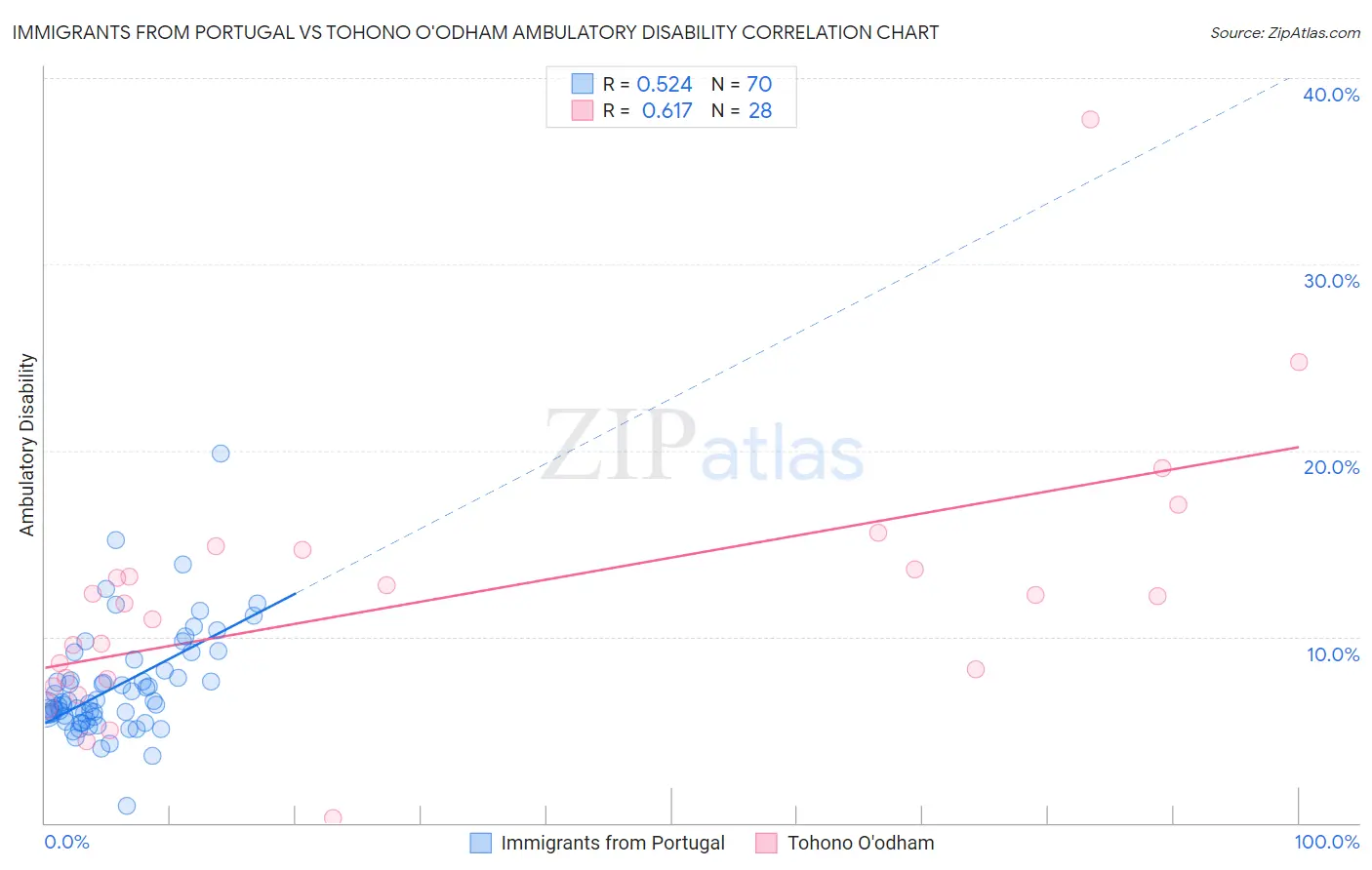 Immigrants from Portugal vs Tohono O'odham Ambulatory Disability