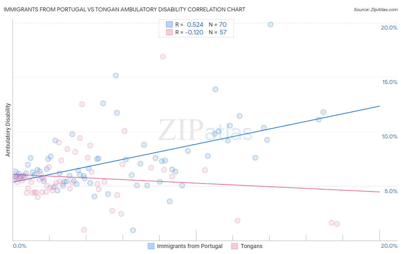 Immigrants from Portugal vs Tongan Ambulatory Disability