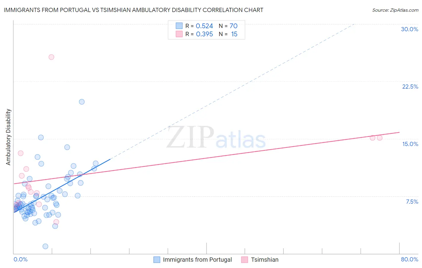 Immigrants from Portugal vs Tsimshian Ambulatory Disability