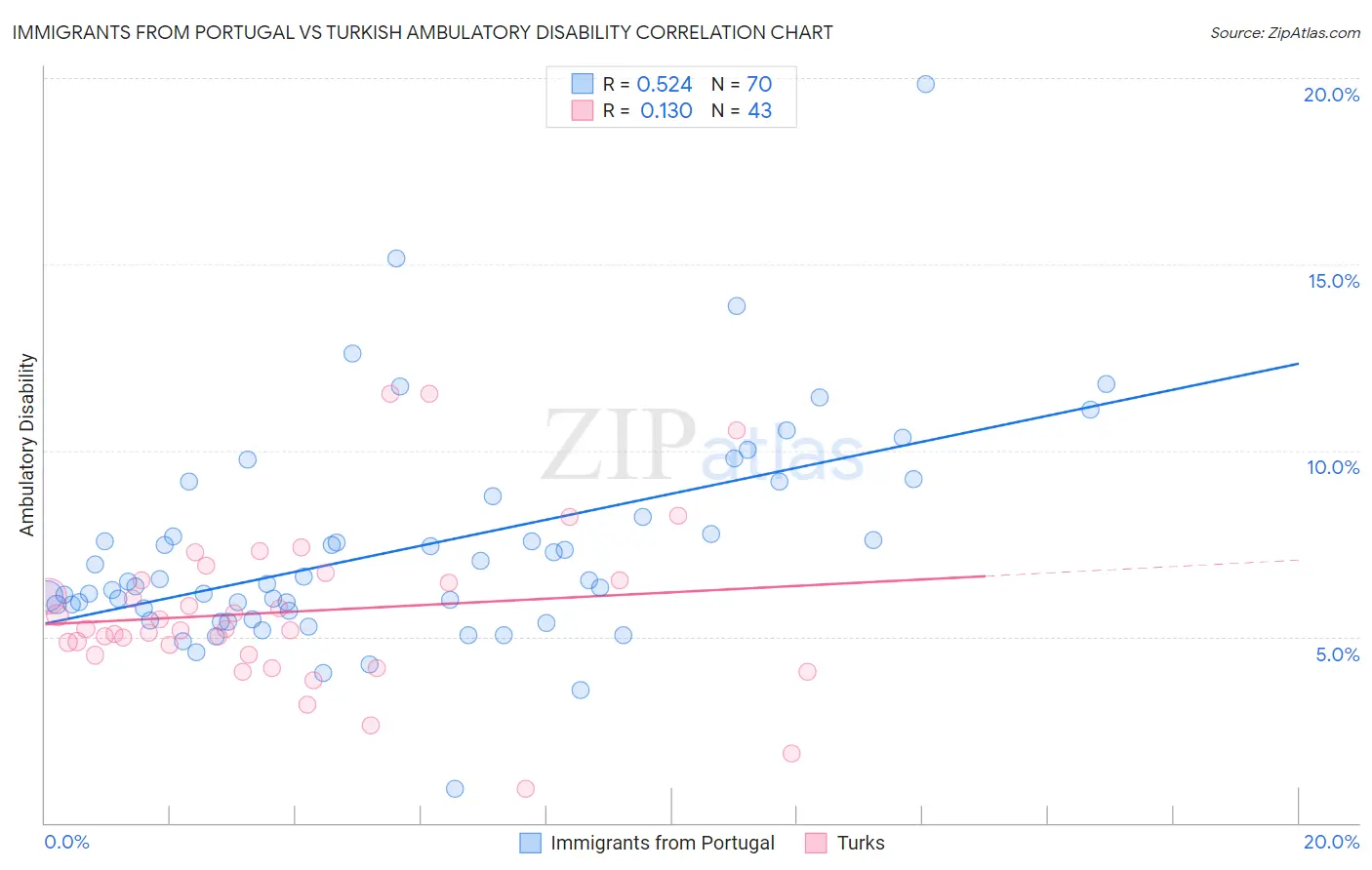 Immigrants from Portugal vs Turkish Ambulatory Disability