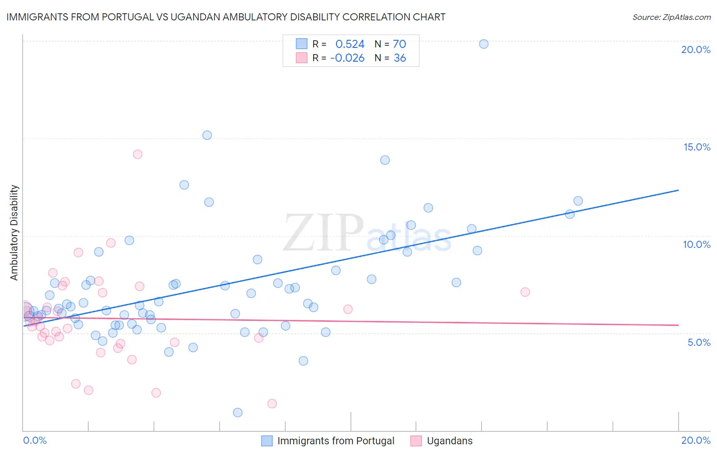 Immigrants from Portugal vs Ugandan Ambulatory Disability
