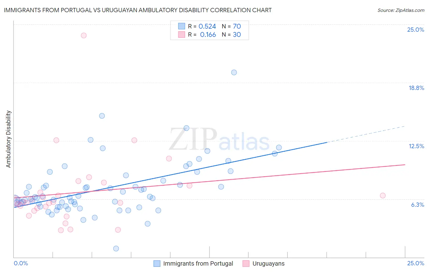 Immigrants from Portugal vs Uruguayan Ambulatory Disability