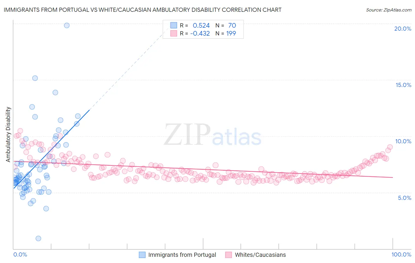 Immigrants from Portugal vs White/Caucasian Ambulatory Disability