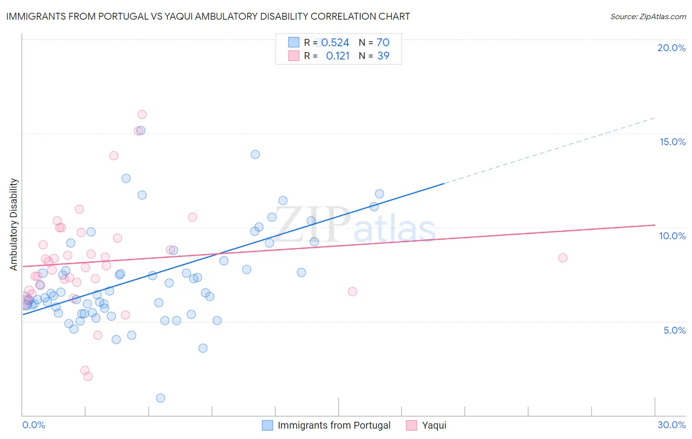 Immigrants from Portugal vs Yaqui Ambulatory Disability